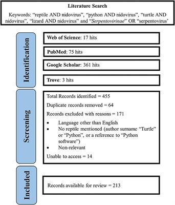 Nidoviruses in Reptiles: A Review